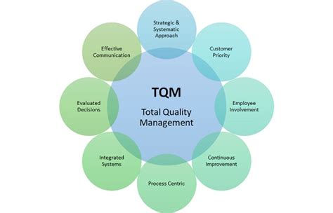Total Quality Management (TQM): Definition, .